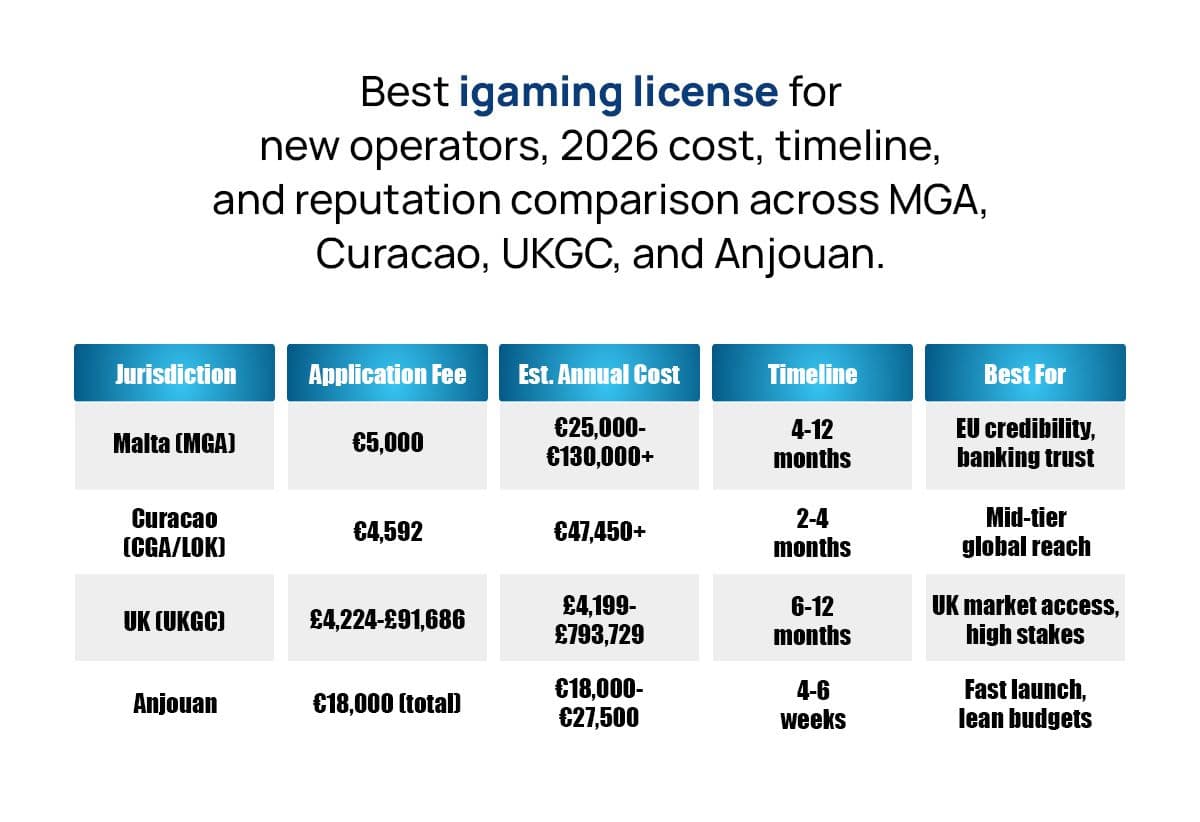 Gaming Licenses