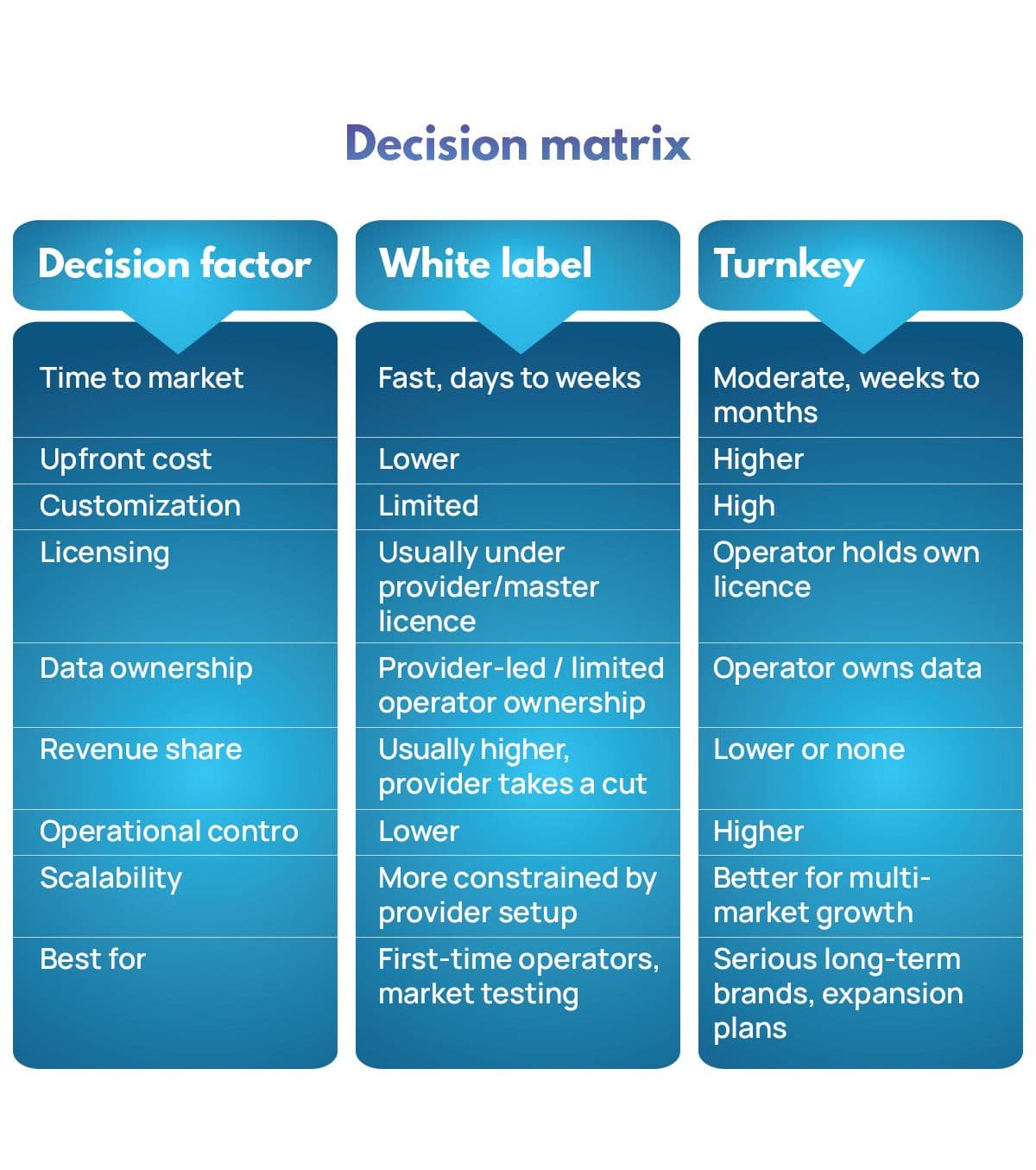  Casino Decision Matrix