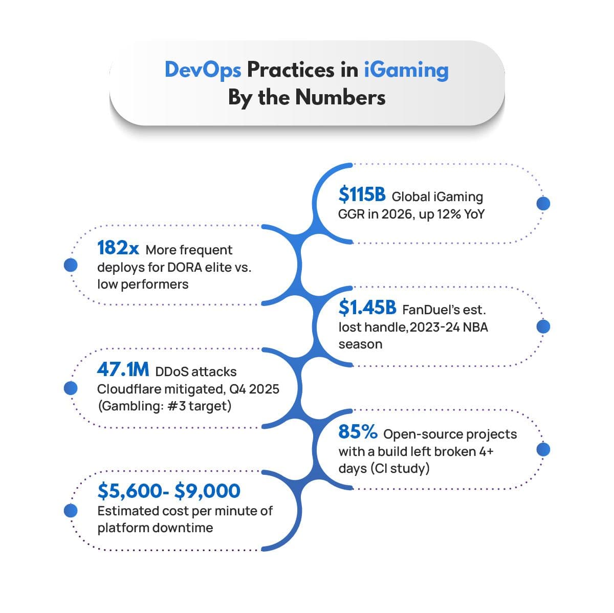 DevOps Practices in iGaming: By the Numbers