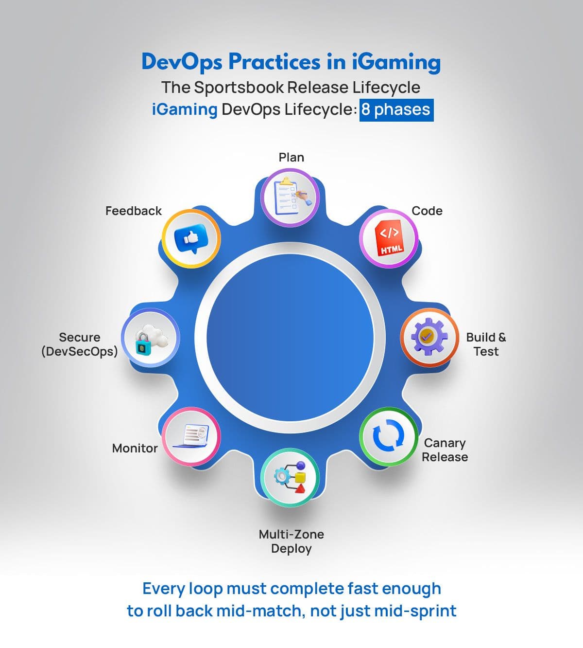 iGaming Devops Lifecycle