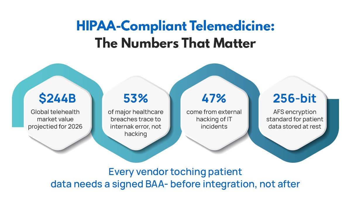Hipaa Compliant Telemedicine