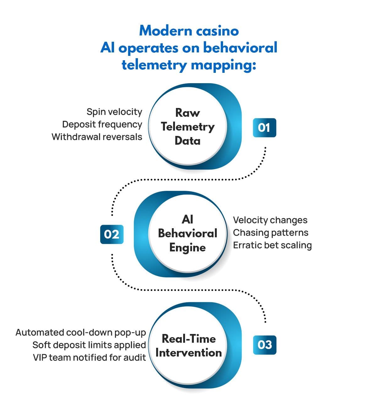 Modern casino AI operates on behavioral telemetry mapping